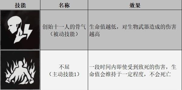 生化危机角色属性详解（生化危机角色分析）--第5张