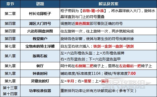 生化危机4重制版中谜题的答案（解密任务怎做）--第1张