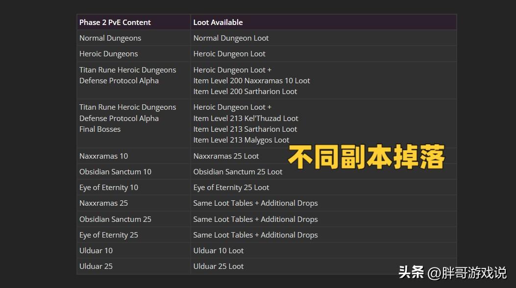 wow副本掉落机制介绍（P2详细掉落规则）--第6张