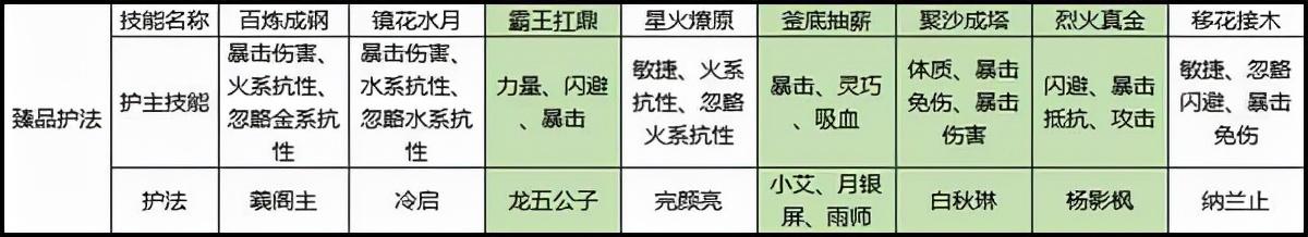 剑侠世界3玩法指南之白麓护法搭配（白麓护法共分几个品质）--第2张