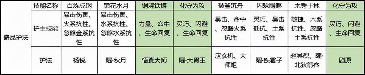 剑侠世界3玩法指南之白麓护法搭配（白麓护法共分几个品质）--第4张