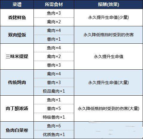 生化危机8食谱大全（生化危机8食材位置一览）--第1张