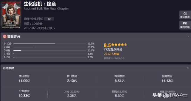 生化危机6终章中国内地总票房多少（生化危机终章票房消息一览）--第3张
