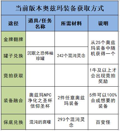 dnf奥兹玛装备获得途径（dnf奥兹玛装备有什么用）--第4张