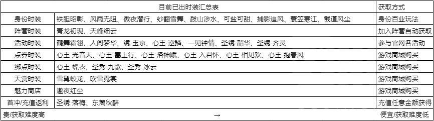 天涯明月刀手游免费时装如何获得（游戏免费时装有哪些）--第3张