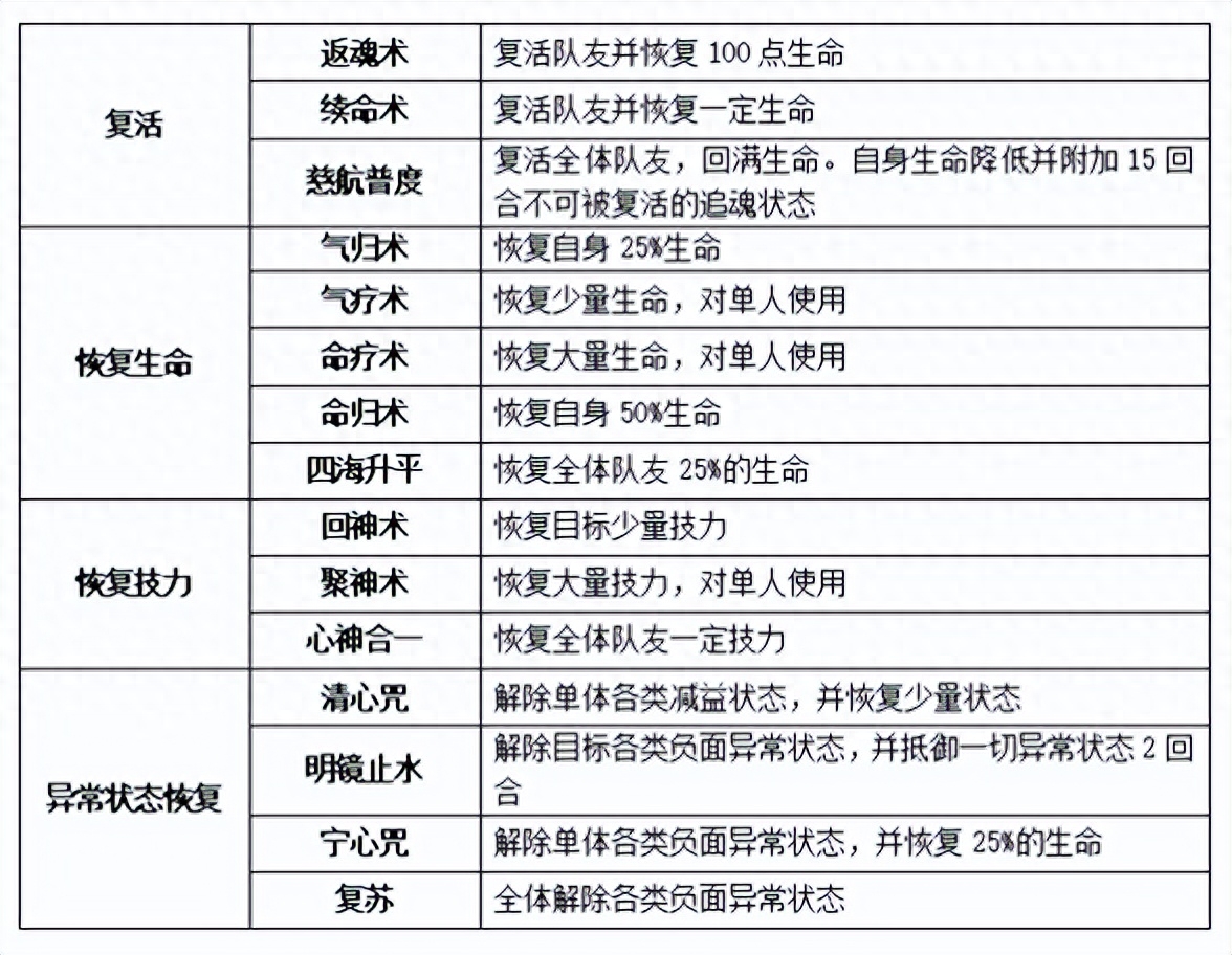 梦想世界3恢复类和攻击类特技详解（游戏装备特效一览表 ）--第2张