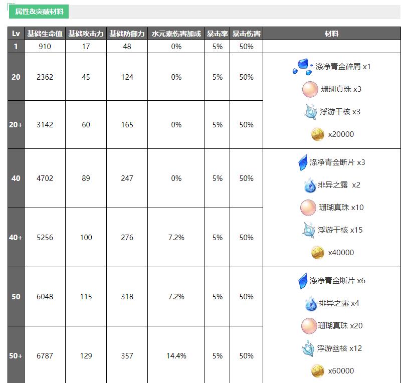 珊瑚宫心海突破材料列表（原神心海突破材料总览）--第2张