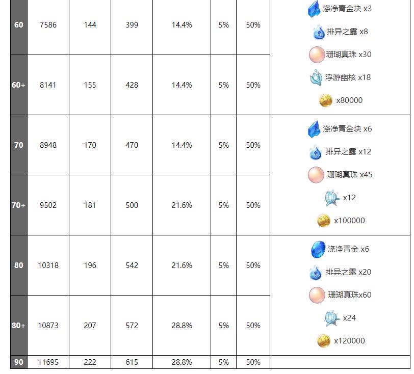 珊瑚宫心海突破材料列表（原神心海突破材料总览）--第3张