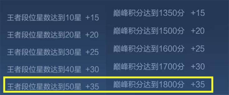 王者荣耀巅峰赛是干什么的（荣耀王者对应巅峰赛多少分）