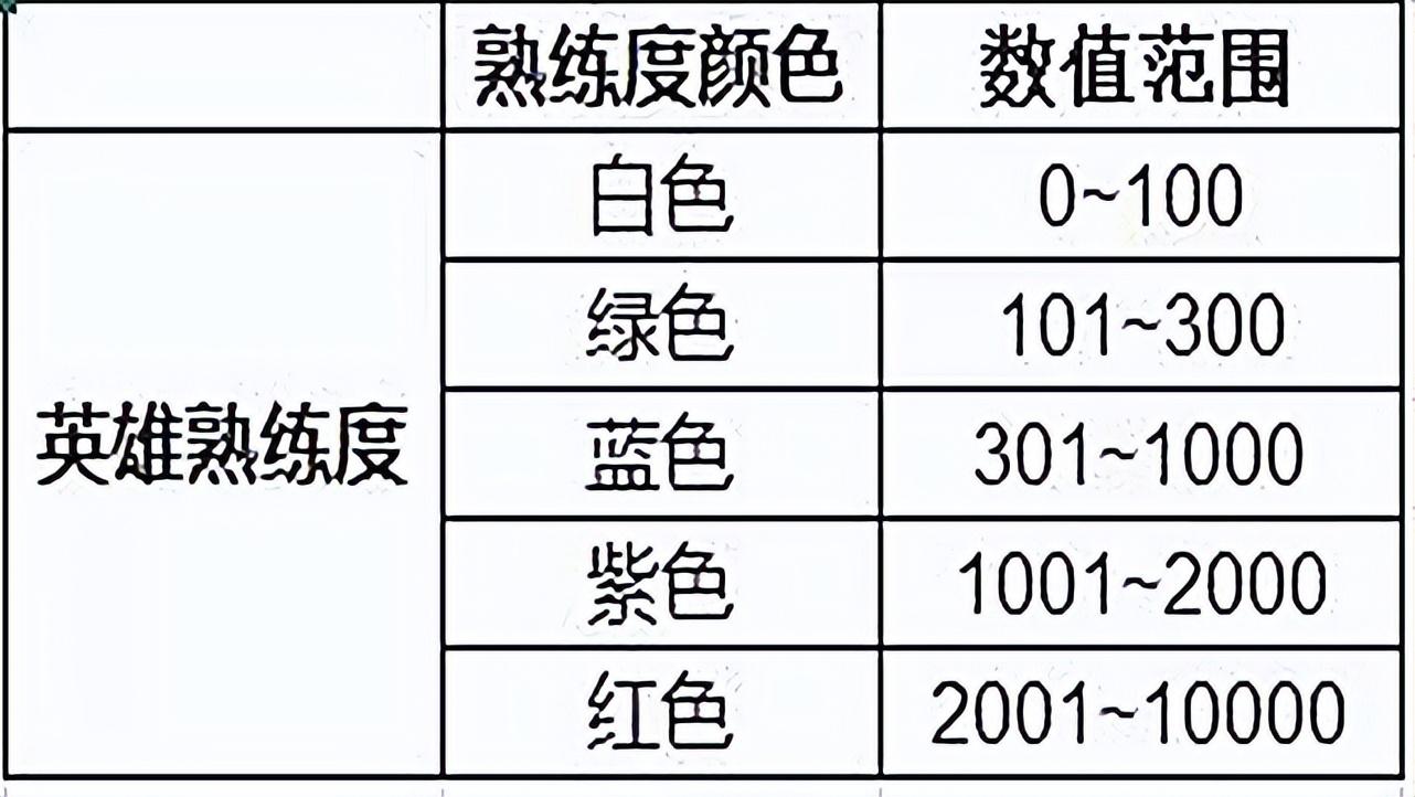 王者荣耀提升熟练度最快的方法（白板英雄熟练度提升方法）