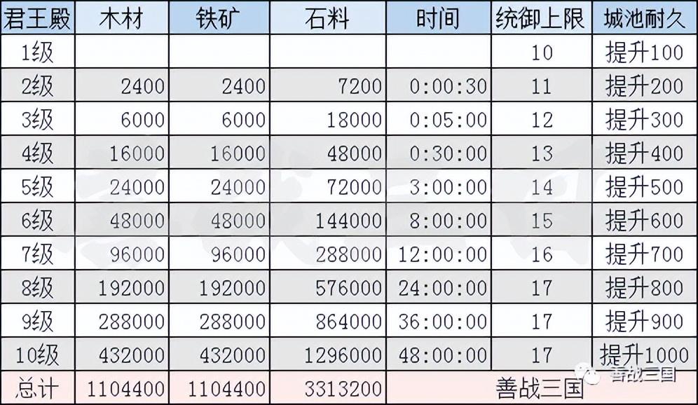 三国志战略版仓库各级容量（全城建升级资源一览）