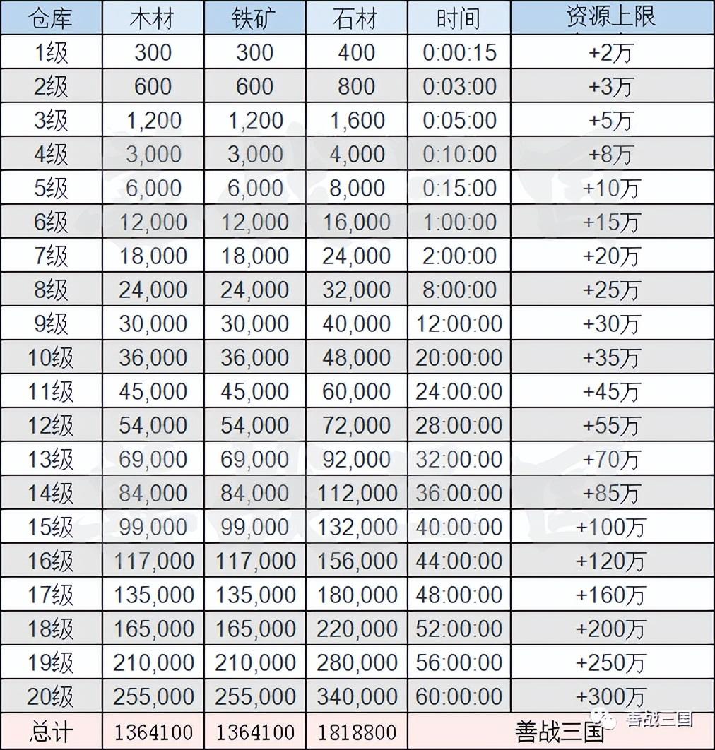 三国志战略版仓库各级容量（全城建升级资源一览）
