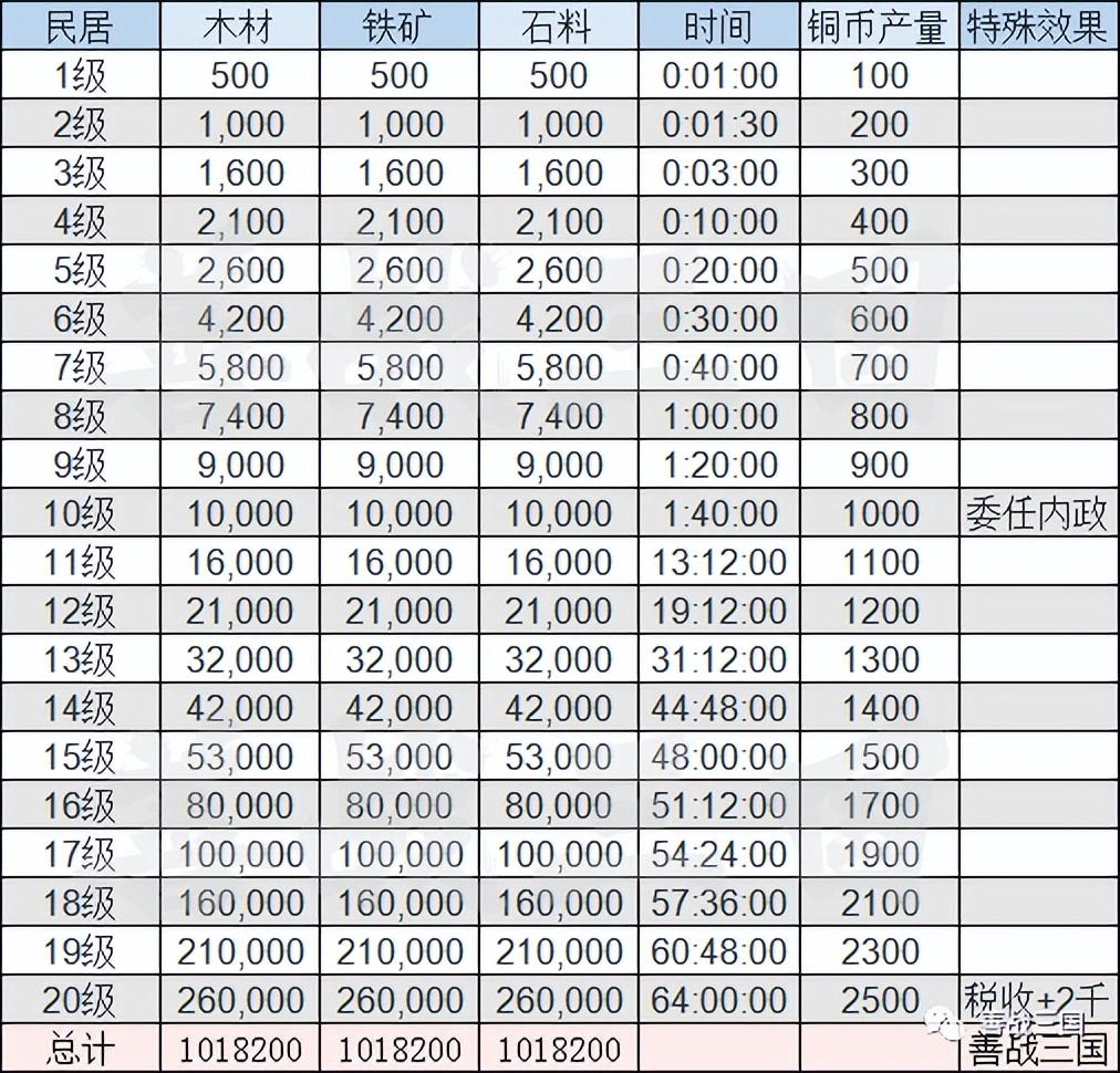 三国志战略版仓库各级容量（全城建升级资源一览）