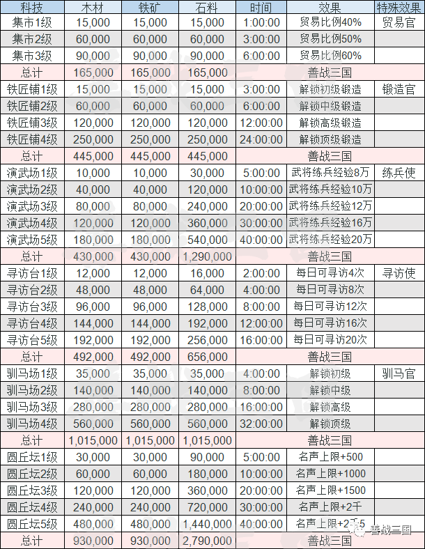 三国志战略版仓库各级容量（全城建升级资源一览）