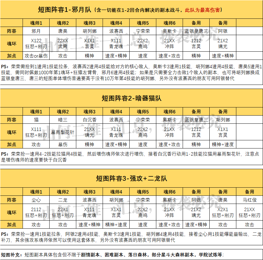 魂师对决阵容搭配攻略（全网最完整的阵容大全）