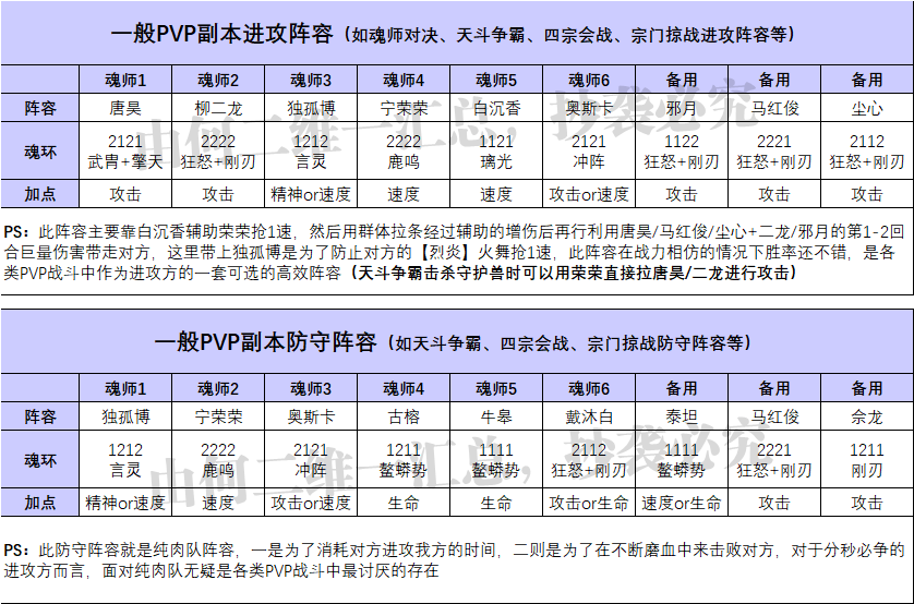 魂师对决阵容搭配攻略（全网最完整的阵容大全）