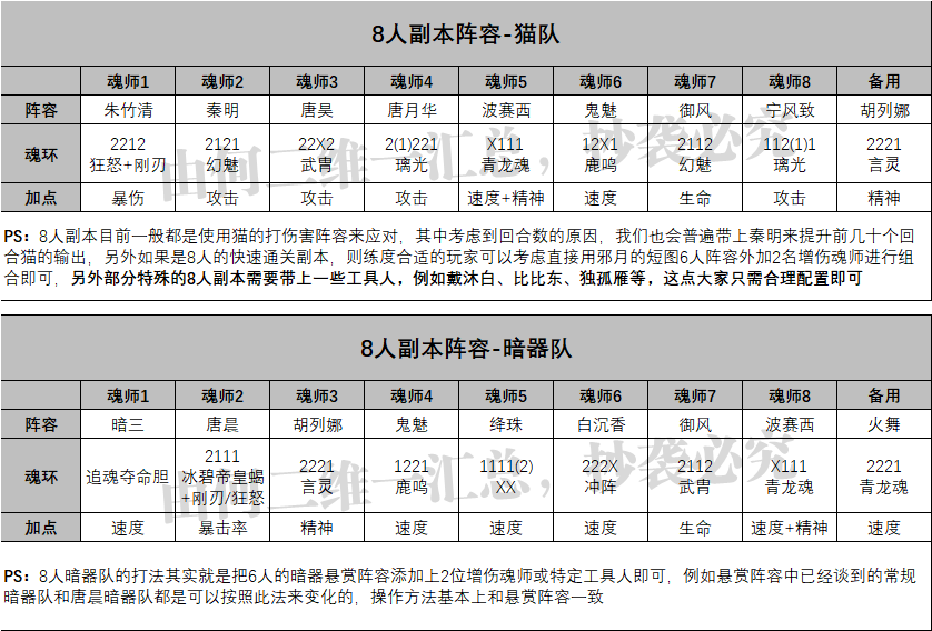 魂师对决阵容搭配攻略（全网最完整的阵容大全）