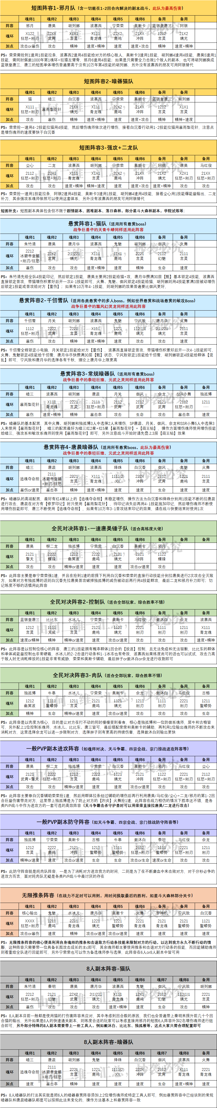 魂师对决阵容搭配攻略（全网最完整的阵容大全）