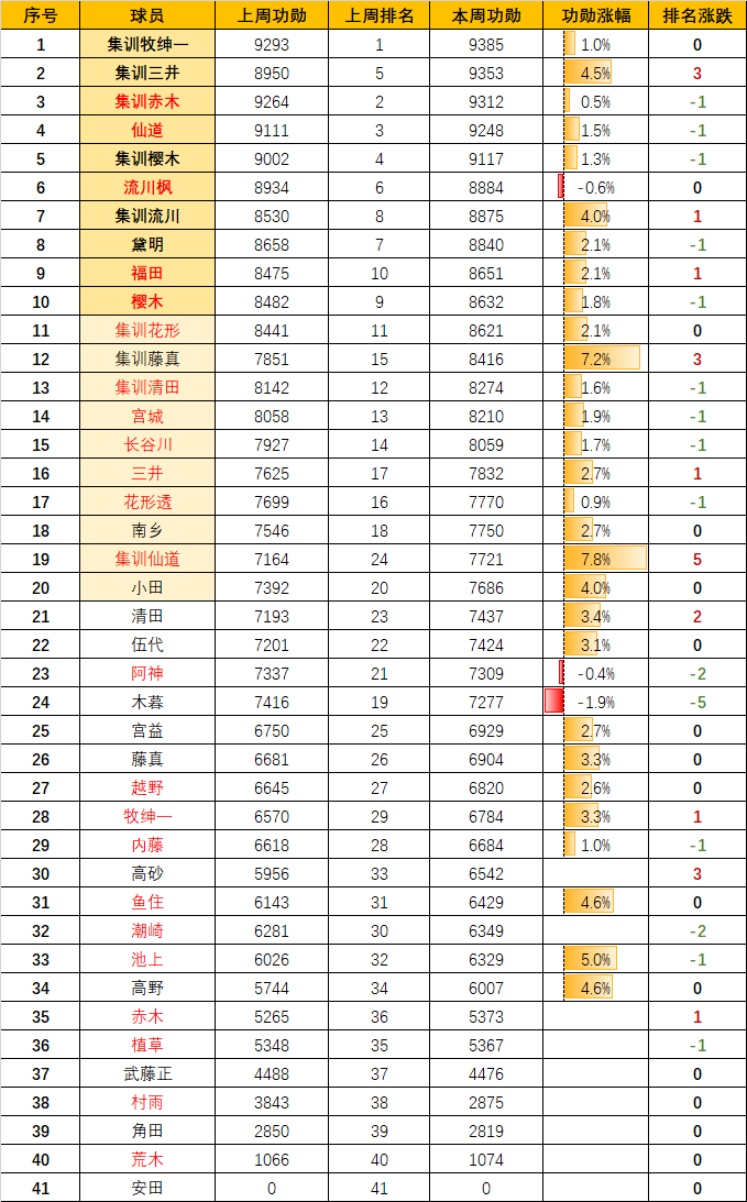 灌篮高手手游人物实力排名（荣耀球员终于霸榜前3）