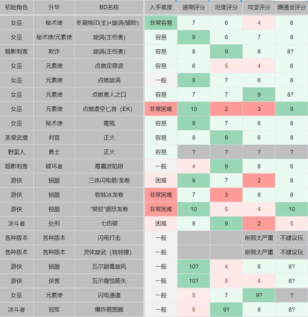 流放之路新手玩什么职业（流放之路s21开荒BD推荐）