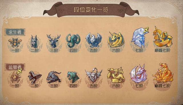 第五人格排位等级（第五人格排位段位顺序）