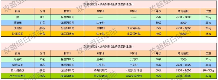 创造与魔法全饲料&amp;坐骑速度详细攻略 创造与魔法全饲料&amp;坐骑速度详细介绍