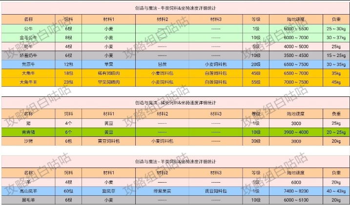 创造与魔法全饲料&amp;坐骑速度详细攻略 创造与魔法全饲料&amp;坐骑速度详细介绍