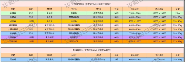 创造与魔法全饲料&amp;坐骑速度详细攻略 创造与魔法全饲料&amp;坐骑速度详细介绍