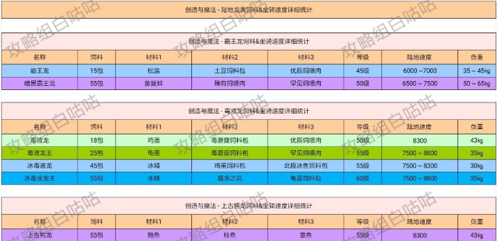 创造与魔法全饲料&amp;坐骑速度详细攻略 创造与魔法全饲料&amp;坐骑速度详细介绍