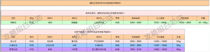 创造与魔法全饲料&amp;坐骑速度详细攻略 创造与魔法全饲料&amp;坐骑速度详细介绍