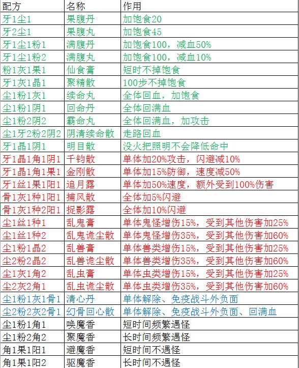 盗墓长生印炼药配方大全一览 盗墓长生印炼药配方大全介绍