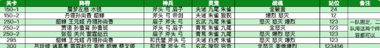 三国志幻想大陆山河遗迹烽火流金赛季第三章关卡和探骊寻珠通关攻略