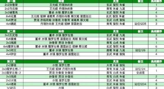 三国志幻想大陆山河遗迹烽火流金赛季第三章关卡和探骊寻珠通关攻略